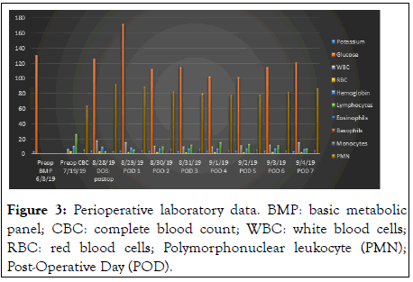 rheumatology-Perioperative laboratory data